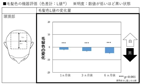 「ボタンピエキス」×「ブラックリバースペプチド１」の白髪改善効果を 新たに臨床試験で確認