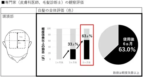 「ボタンピエキス」×「ブラックリバースペプチド１」の白髪改善効果を 新たに臨床試験で確認