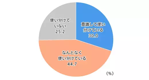 通販サイトで「商品の価格」を重視しているのは50代、60代。 ポイントの還元率を重視しているのは40代