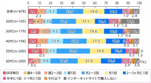 通販サイトで「商品の価格」を重視しているのは50代、60代。 ポイントの還元率を重視しているのは40代