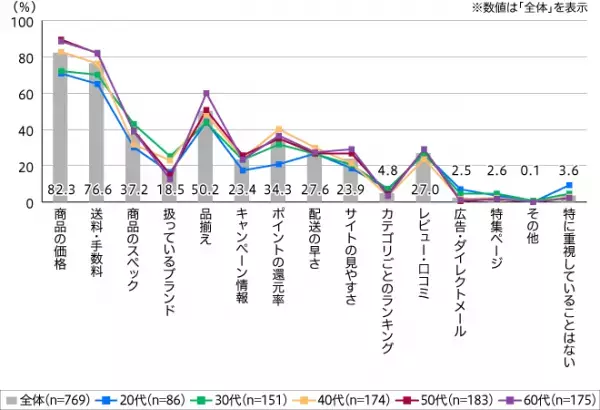 通販サイトで「商品の価格」を重視しているのは50代、60代。 ポイントの還元率を重視しているのは40代