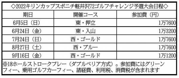 今夏はリゾートゴルフを満喫しよう！キリンカップ スポニチ軽井沢72ゴルフチャレンジ 参加者募集中