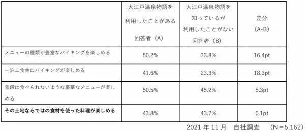 大江戸温泉物語調査結果から判明 新規ユーザーの予約意向を喚起、ロイヤルユーザーの満足度も向上する【その土地ならではの食材を使った料理】が並ぶ、宮城3宿の春バイキング、3月1日スタート！