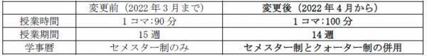 2022年4月　教育改革スタート 「100分授業」「クォーター制」導入決定