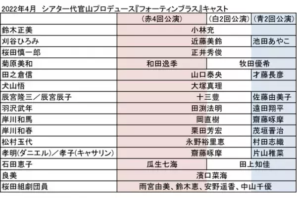 若手俳優中心に描く「演劇とは？人生とは？」　劇団ひまわり シアター代官山プロデュース『フォーティンブラス』上演決定　カンフェティでチケット発売