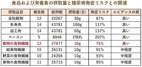 11月14日は世界糖尿病デー。「穀物繊維」で糖尿病予防