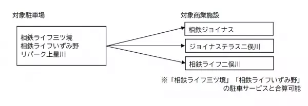 「パークアンドライド」サービスを本格導入【相鉄ビルマネジメント】