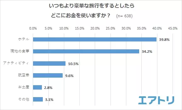 ボーナスの金額への不満が増加!も、自分の為に「贅沢」する女性。コロナ禍に加え物価高騰の影響かボーナスが入っても 特別な事は「しない」夏が続く人が 6 割!?