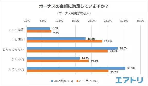 ボーナスの金額への不満が増加!も、自分の為に「贅沢」する女性。コロナ禍に加え物価高騰の影響かボーナスが入っても 特別な事は「しない」夏が続く人が 6 割!?