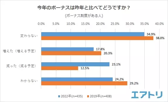 ボーナスの金額への不満が増加!も、自分の為に「贅沢」する女性。コロナ禍に加え物価高騰の影響かボーナスが入っても 特別な事は「しない」夏が続く人が 6 割!?