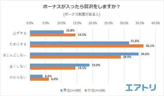 ボーナスの金額への不満が増加!も、自分の為に「贅沢」する女性。コロナ禍に加え物価高騰の影響かボーナスが入っても 特別な事は「しない」夏が続く人が 6 割!?