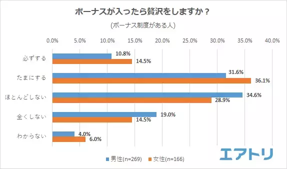 ボーナスの金額への不満が増加!も、自分の為に「贅沢」する女性。コロナ禍に加え物価高騰の影響かボーナスが入っても 特別な事は「しない」夏が続く人が 6 割!?