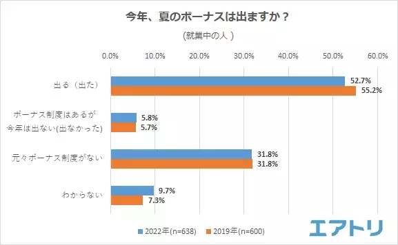 ボーナスの金額への不満が増加!も、自分の為に「贅沢」する女性。コロナ禍に加え物価高騰の影響かボーナスが入っても 特別な事は「しない」夏が続く人が 6 割!?