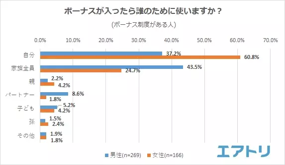 ボーナスの金額への不満が増加!も、自分の為に「贅沢」する女性。コロナ禍に加え物価高騰の影響かボーナスが入っても 特別な事は「しない」夏が続く人が 6 割!?