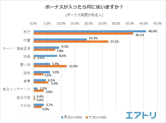 ボーナスの金額への不満が増加!も、自分の為に「贅沢」する女性。コロナ禍に加え物価高騰の影響かボーナスが入っても 特別な事は「しない」夏が続く人が 6 割!?