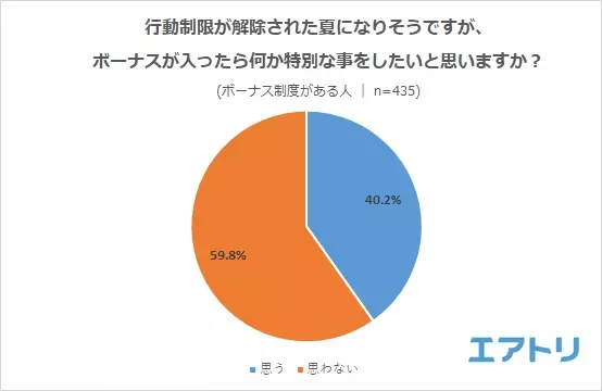 ボーナスの金額への不満が増加!も、自分の為に「贅沢」する女性。コロナ禍に加え物価高騰の影響かボーナスが入っても 特別な事は「しない」夏が続く人が 6 割!?