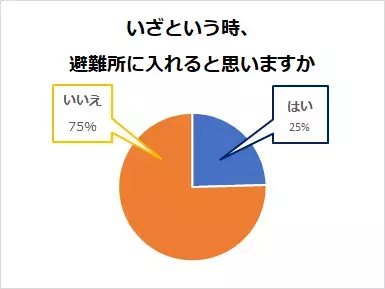 自分が巨大地震に遭うと思う人は『85%』／　木耐協オンラインセミナー　参加者アンケート