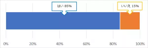 自分が巨大地震に遭うと思う人は『85%』／　木耐協オンラインセミナー　参加者アンケート