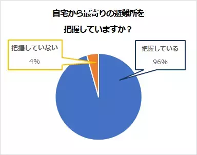 自分が巨大地震に遭うと思う人は『85%』／　木耐協オンラインセミナー　参加者アンケート