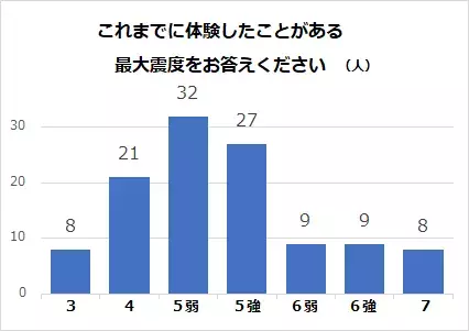 自分が巨大地震に遭うと思う人は『85%』／　木耐協オンラインセミナー　参加者アンケート