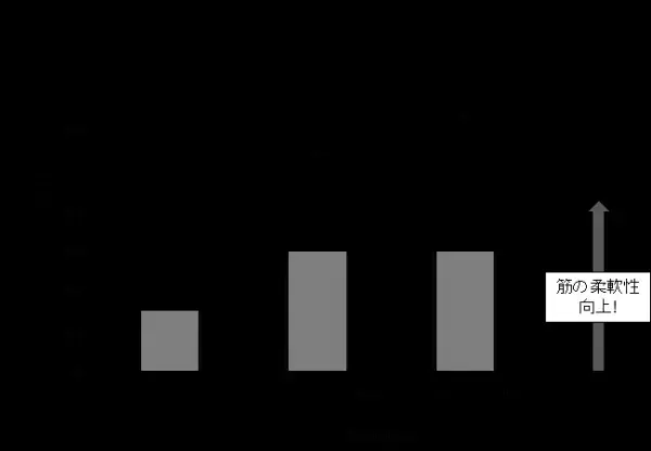 【世界初】低強度の運動とタマネギ・ブロッコリーなどのポリフェノールを含む食品摂取の組合せで、中高齢者の筋肉の質の一部「筋柔軟性」が改善することを解明  ―サルコペニアやQOL向上の有効な対策として期待―