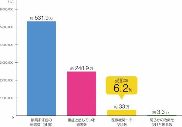 7月25日を「ワキ汗治療の日」に制定！ワキ汗は治療できること、知ってますか？