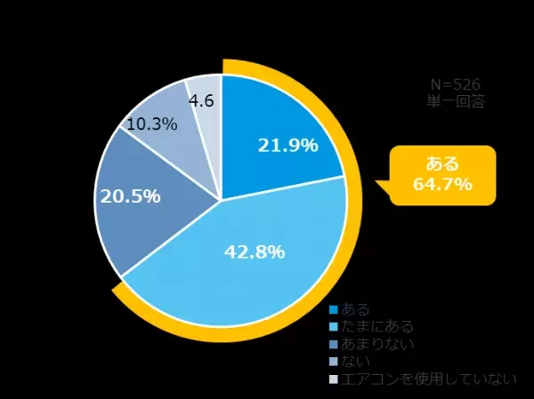 【ダイキン】電気代上昇・電力ひっ迫の夏、 ９割の人が「省エネ・節電に積極的に取り組みたい」