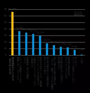 【ダイキン】電気代上昇・電力ひっ迫の夏、 ９割の人が「省エネ・節電に積極的に取り組みたい」