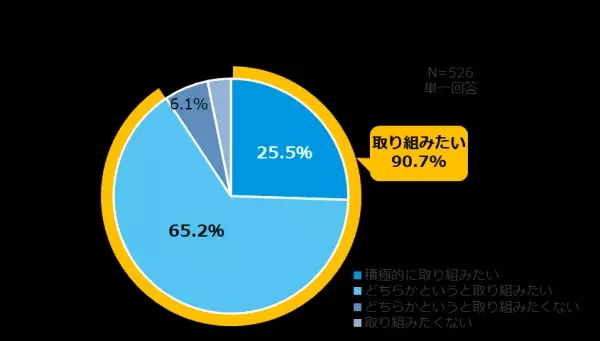 【ダイキン】電気代上昇・電力ひっ迫の夏、 ９割の人が「省エネ・節電に積極的に取り組みたい」