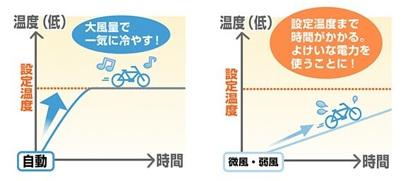 【ダイキン】電気代上昇・電力ひっ迫の夏、 ９割の人が「省エネ・節電に積極的に取り組みたい」