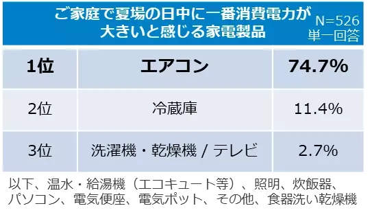 【ダイキン】電気代上昇・電力ひっ迫の夏、 ９割の人が「省エネ・節電に積極的に取り組みたい」