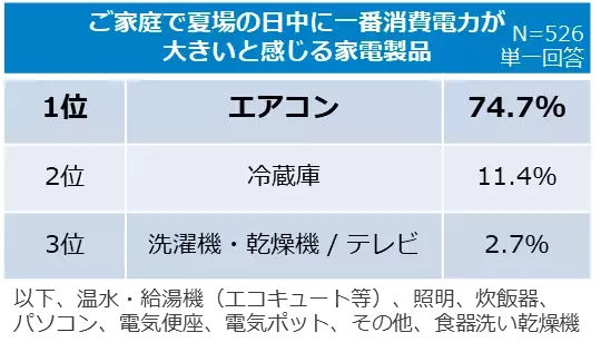 【ダイキン】電気代上昇・電力ひっ迫の夏、 ９割の人が「省エネ・節電に積極的に取り組みたい」