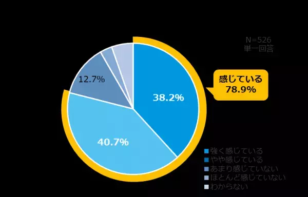 【ダイキン】電気代上昇・電力ひっ迫の夏、 ９割の人が「省エネ・節電に積極的に取り組みたい」