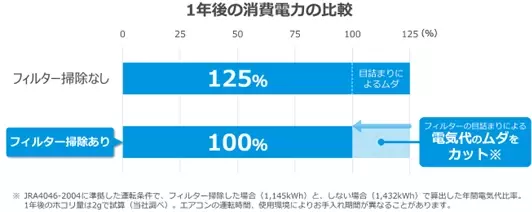 【ダイキン】電気代上昇・電力ひっ迫の夏、 ９割の人が「省エネ・節電に積極的に取り組みたい」