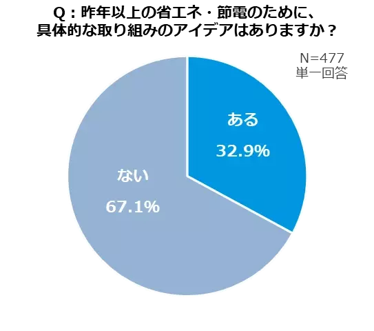 【ダイキン】電気代上昇・電力ひっ迫の夏、 ９割の人が「省エネ・節電に積極的に取り組みたい」