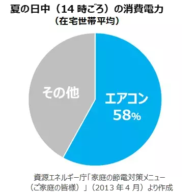 【ダイキン】電気代上昇・電力ひっ迫の夏、 ９割の人が「省エネ・節電に積極的に取り組みたい」