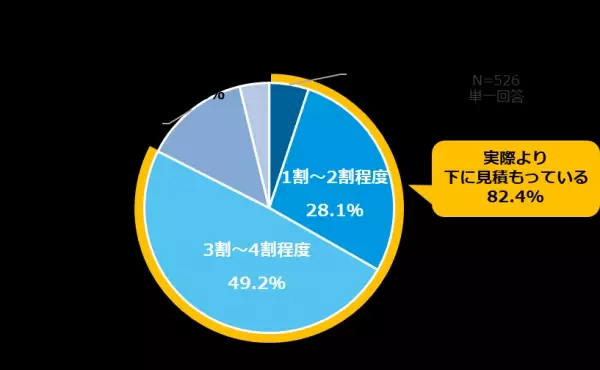 【ダイキン】電気代上昇・電力ひっ迫の夏、 ９割の人が「省エネ・節電に積極的に取り組みたい」