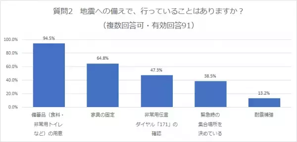 9割の人が地震に備え／耐震補強工事の実施者はさらに意識が高い！
