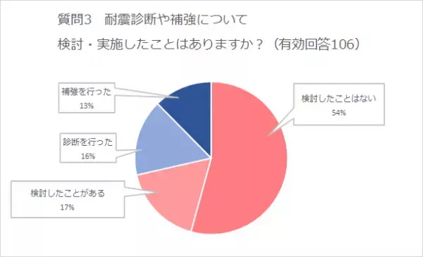 9割の人が地震に備え／耐震補強工事の実施者はさらに意識が高い！