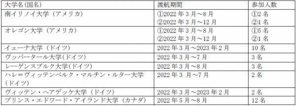 渡航先はアメリカ・ドイツ・カナダの3ヵ国 留学プログラム再開　41名の学生が世界へ
