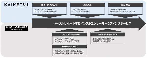 ビズテーラー・パートナーズとKAIKETSU、「インフルエンサーマーケティング支援サービス」の提供を開始