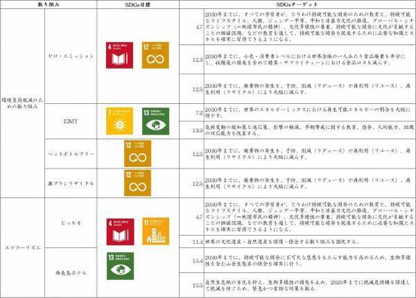 歯ブラシを「捨てない」仕組みでプラスチックの資源循環を実現 2022年中に国内すべての宿泊施設に導入 ～使用済み歯ブラシを回収・リサイクルし、歯ブラシとして再生利用～