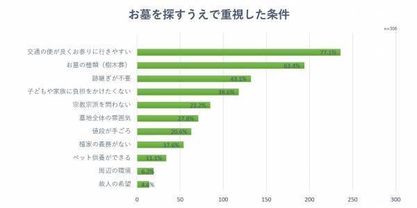 お墓に求められるもの ―― 「交通の便」 と 「近さ」がポイント