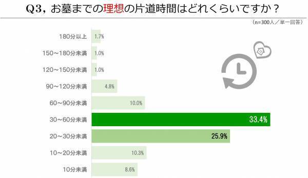 お墓に求められるもの ―― 「交通の便」 と 「近さ」がポイント