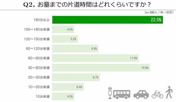 お墓に求められるもの ―― 「交通の便」 と 「近さ」がポイント