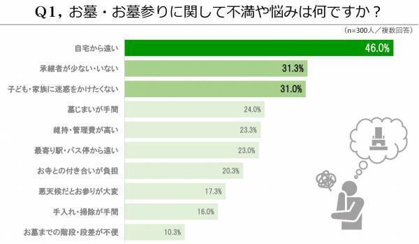 お墓に求められるもの ―― 「交通の便」 と 「近さ」がポイント