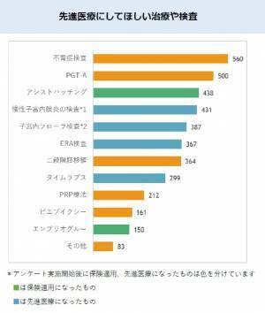 不妊治療の保険適用、治療の当事者「うれしい」は3割