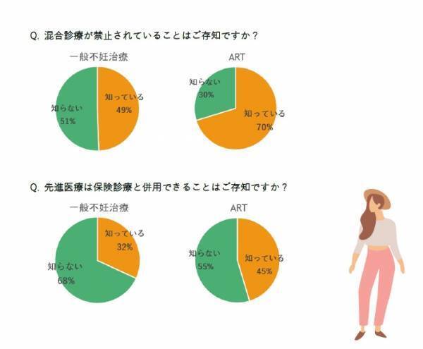 不妊治療の保険適用、治療の当事者「うれしい」は3割