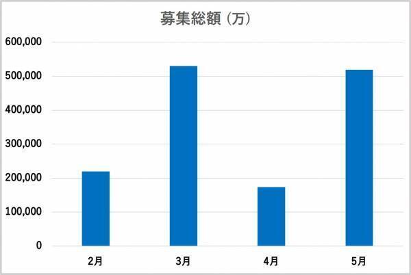 「出資率229%」投資家たちにクラウドファンディングが人気な理由は？