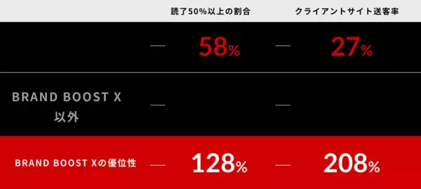 fluct、A1 Media Groupが展開するユーザーの興味関心データを活用した広告商品「Brand Boost X」における事業提携を実施